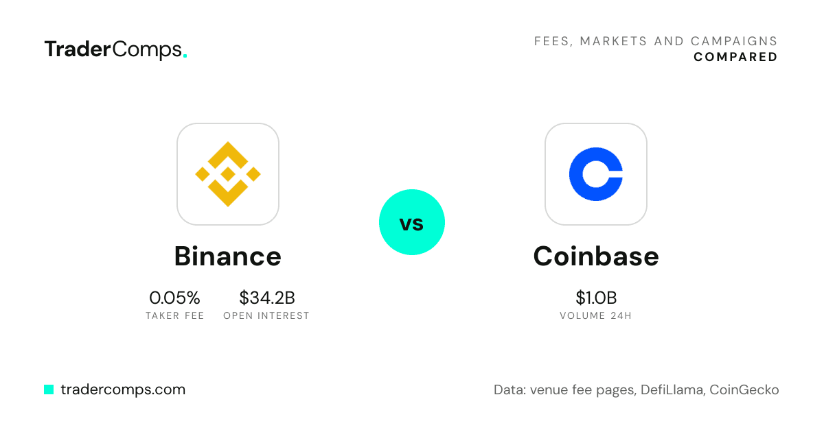 Binance vs Coinbase: logos with taker fee and open interest