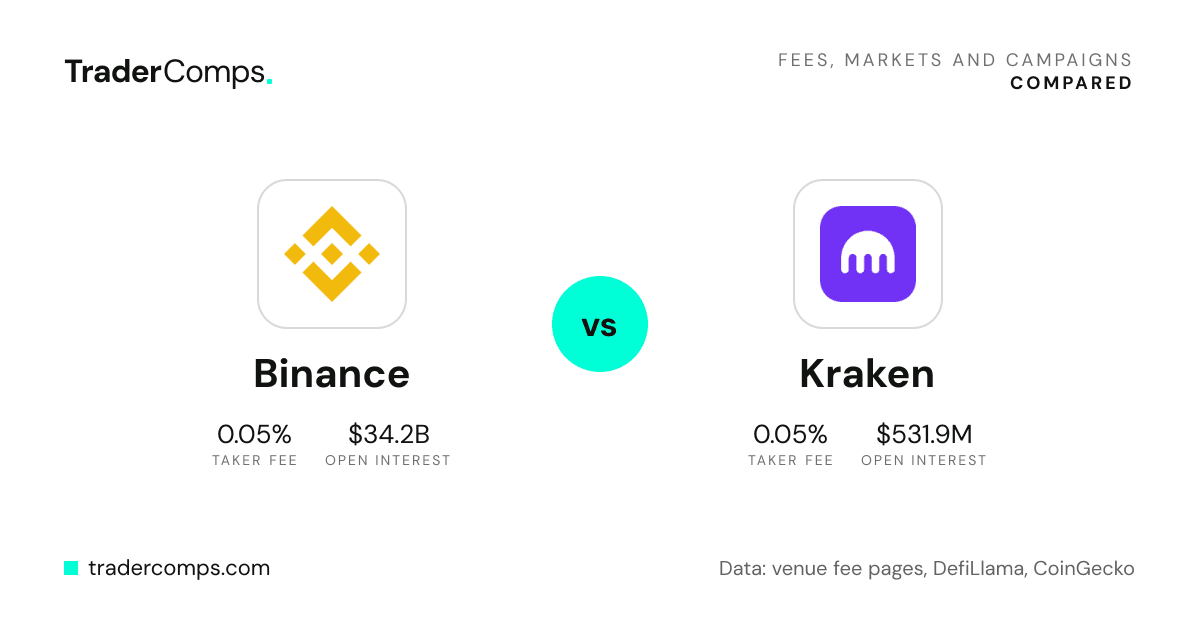 Binance vs Kraken: logos with taker fee and open interest