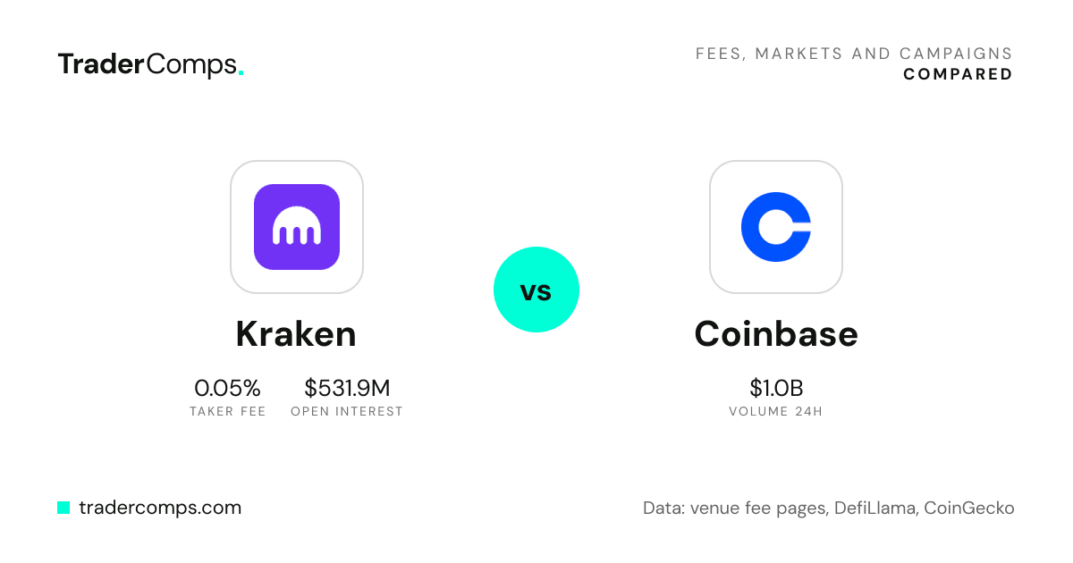 Kraken vs Coinbase: logos with taker fee and open interest