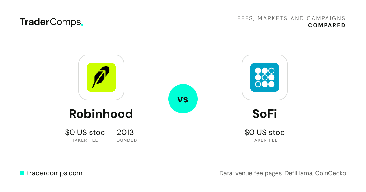 Robinhood vs SoFi: logos with taker fee and open interest