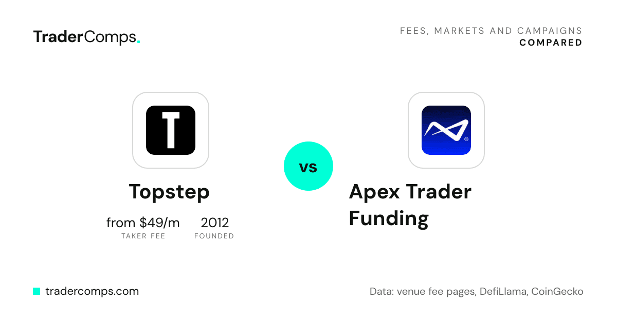 Topstep vs Apex Trader Funding: logos with taker fee and open interest