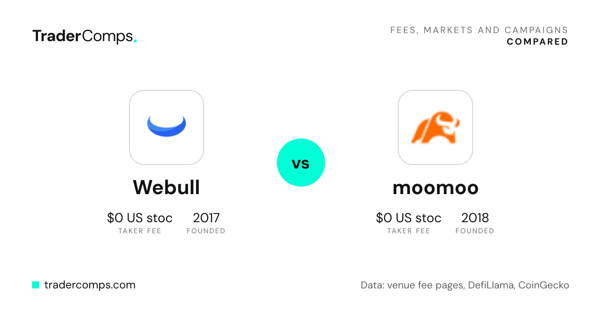 Webull vs moomoo: logos with taker fee and open interest